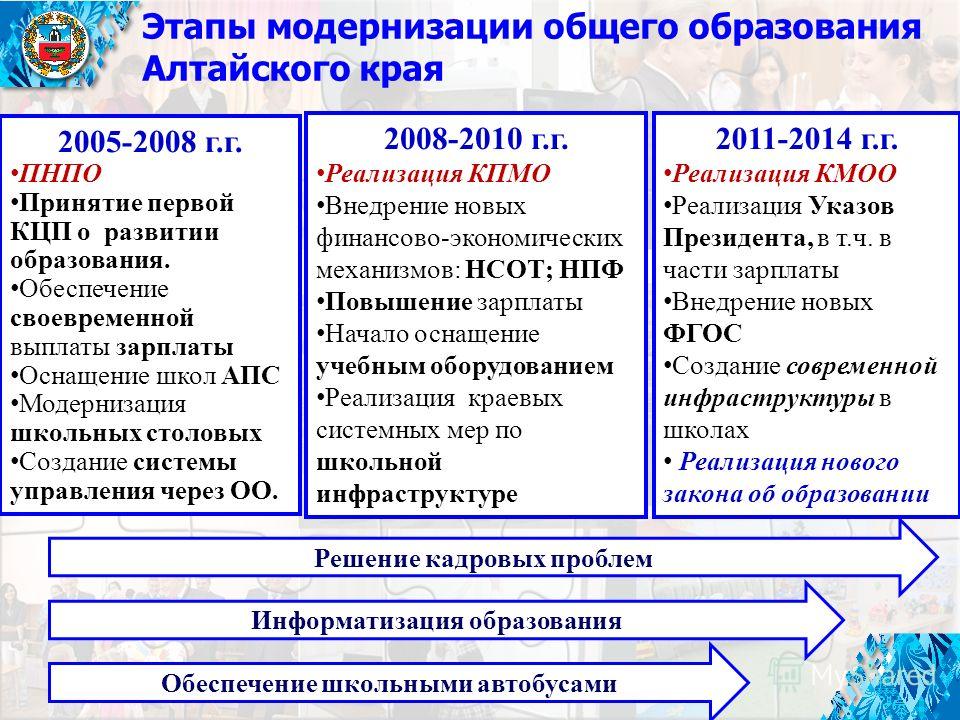 Принятие первых приоритетных национальных проектов