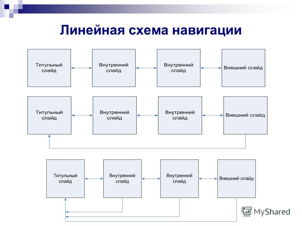 Карта навигации интернет магазина