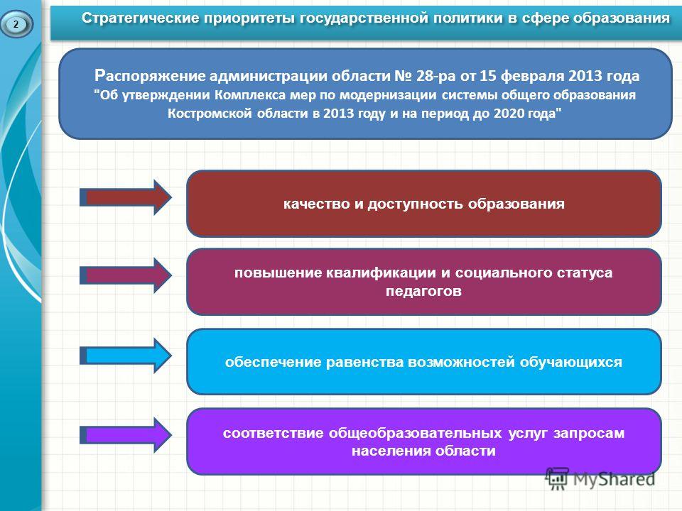 Принципы государственной политики в области образования схема