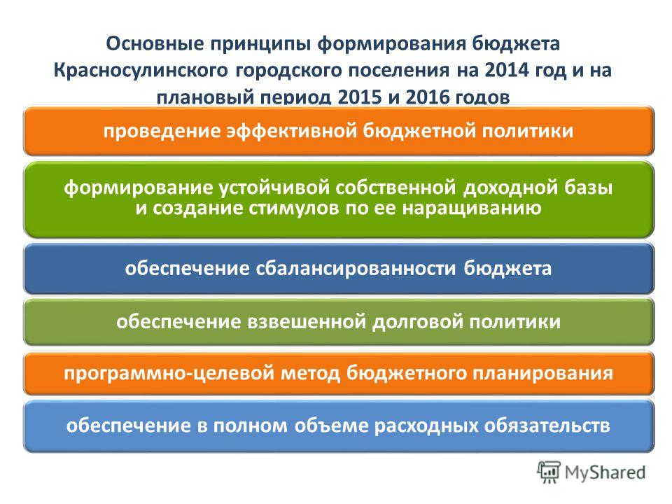 Формирование бюджета проекта