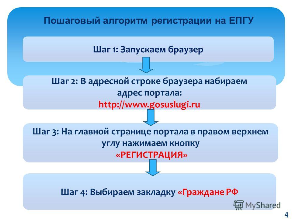 Пошаговый алгоритм регистрации на ЕПГУ Шаг 1: Запускаем браузер Шаг 3: На главной странице портала в правом верхнем углу нажимаем кнопку «РЕГИСТРАЦИЯ» Шаг 2: В адресной строке браузера набираем адрес портала: http://www.gosuslugi.ru Шаг 4: Выбираем з