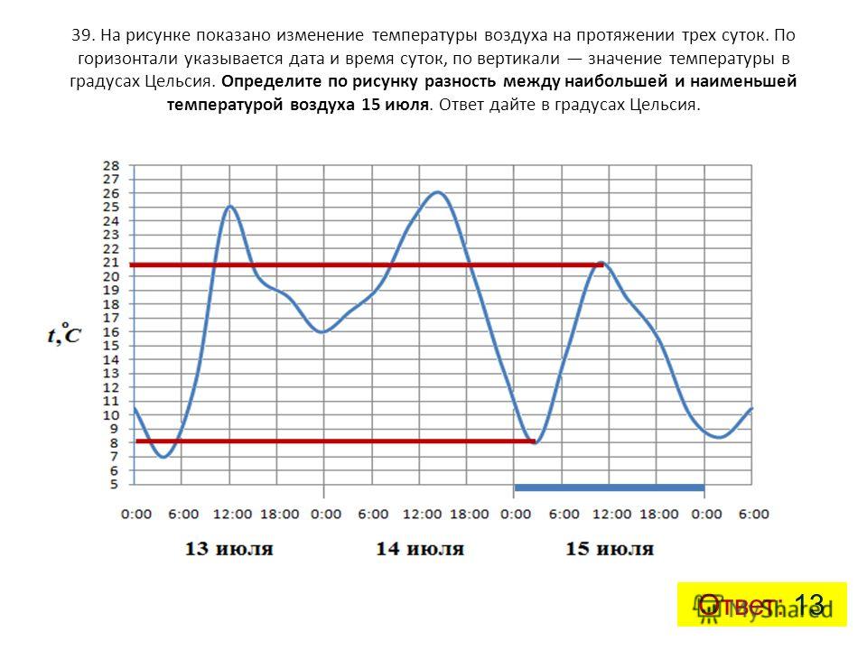 На рисунке жирными точками показано суточное количество осадков выпадавших в петрозаводске Интернет-магазин канцтоваров «Дава» канцтовары для