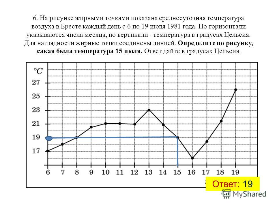 На рисунке показана средняя температура воздуха в сочи за каждый месяц На рисунке показана средняя температура воздуха в сочи за каждый месяц
