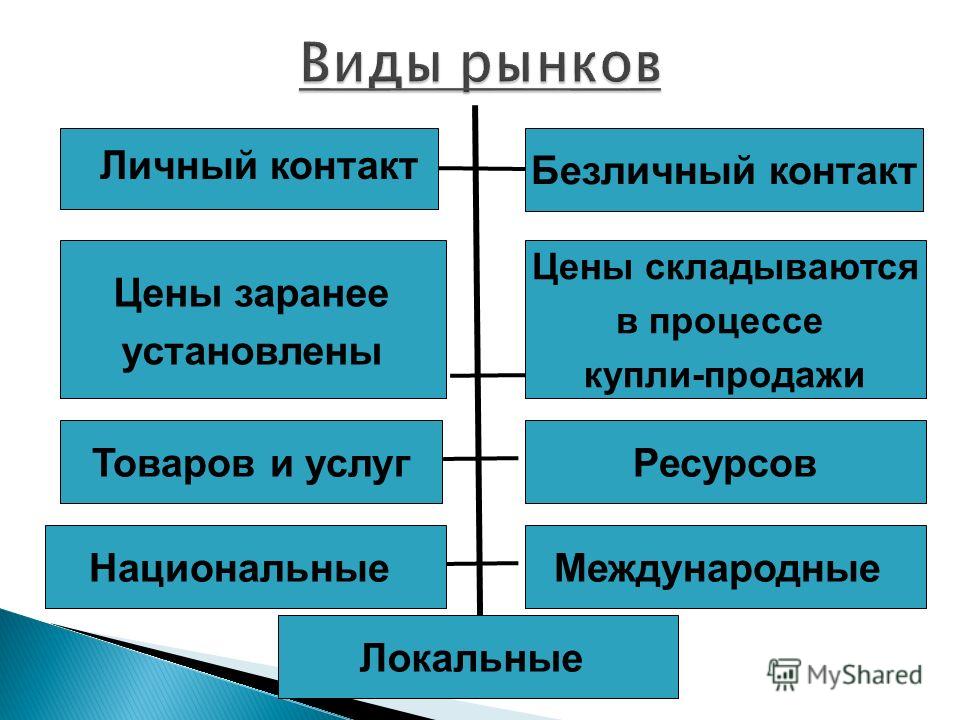 Презентация на тему: "ОСНОВНЫЕ ВИДЫ РЫНКОВ Виды рынков по законодательствупо отр