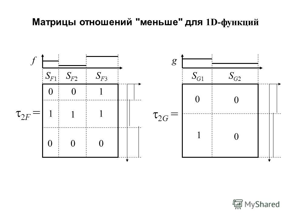 Матрица отношений быть меньше Матрица отношений быть меньше