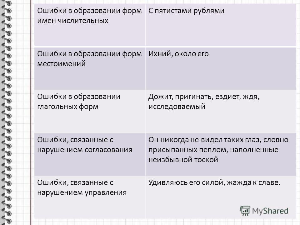 Презентация на тему: "Морфологические нормы (образование форм слова). Урок 1 Мор