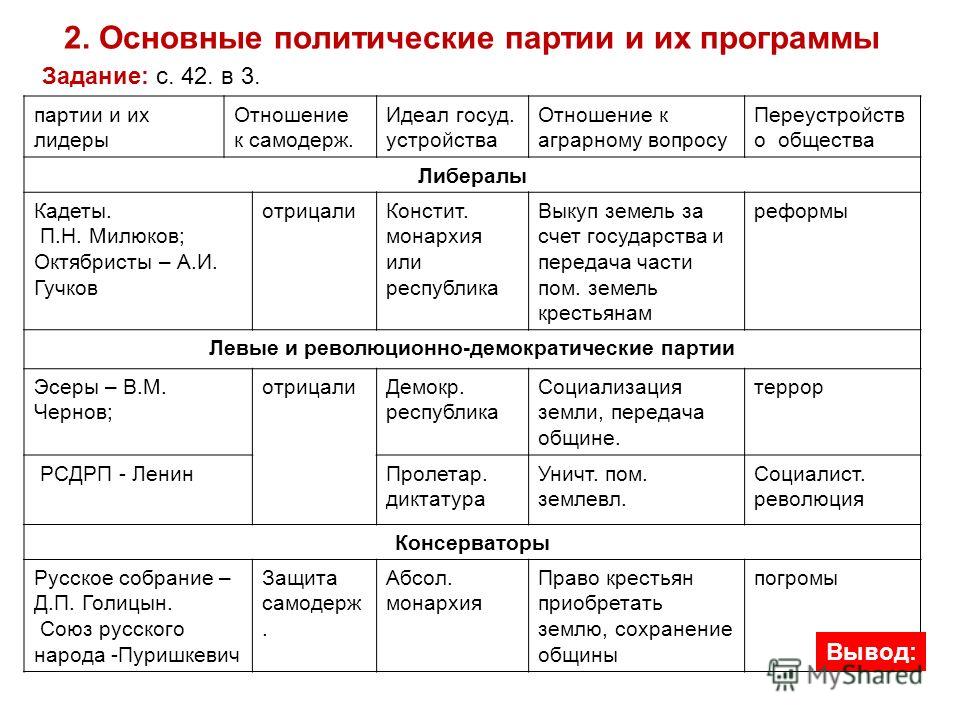 Таблица основные политические партии и их программы по учебнику загладина