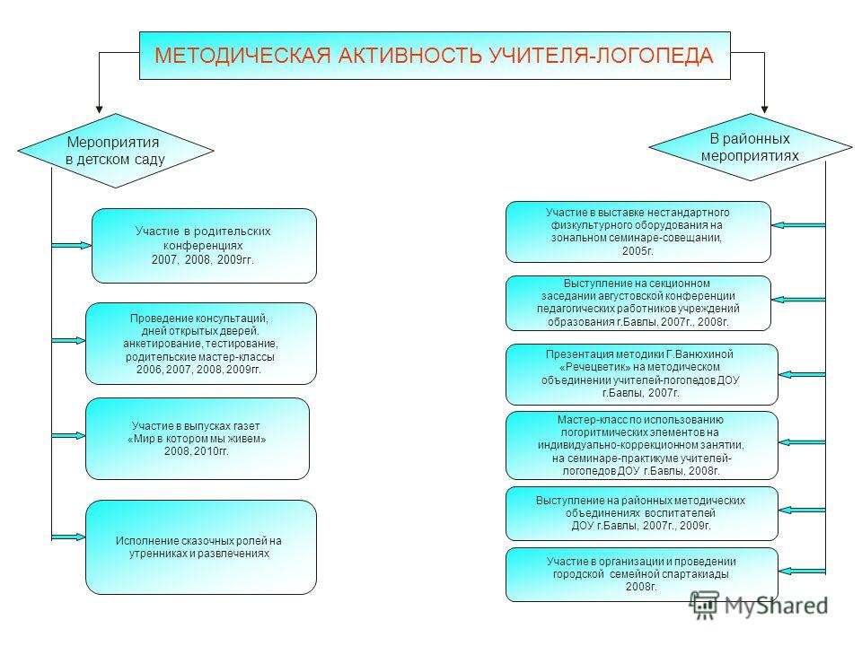 Мастер класс логопеда для учителей Мастер класс логопеда для учителей