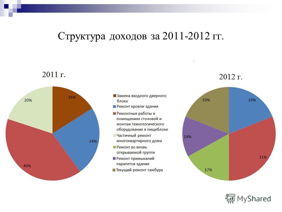 Презентация на тему: "П "Структура прибыли".". Скачать бесплатно и без регистрац