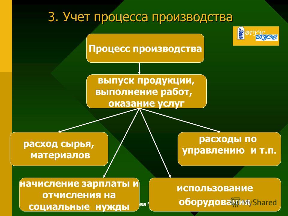 Прямые расходы связанные с производством продукции Прямые расходы связанные с производством продукции