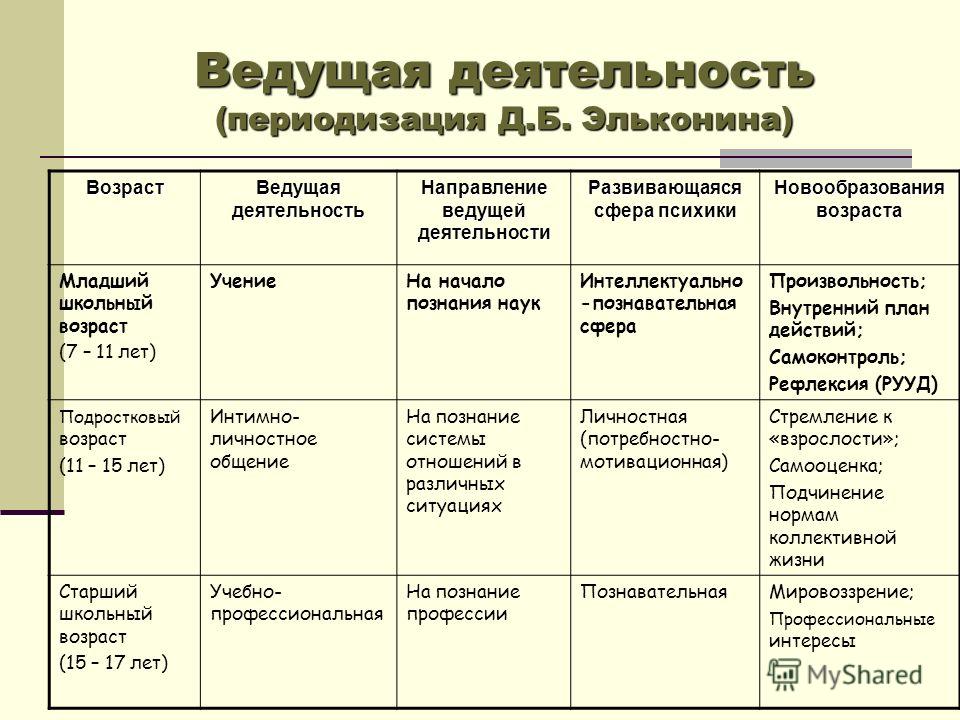 Ведущая деятельность таблица