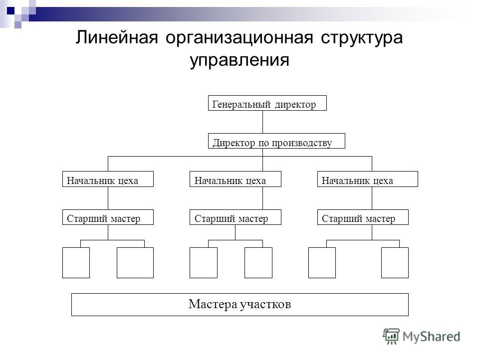 Линейная организационная структура производства схема Линейная организационная структура производства схема