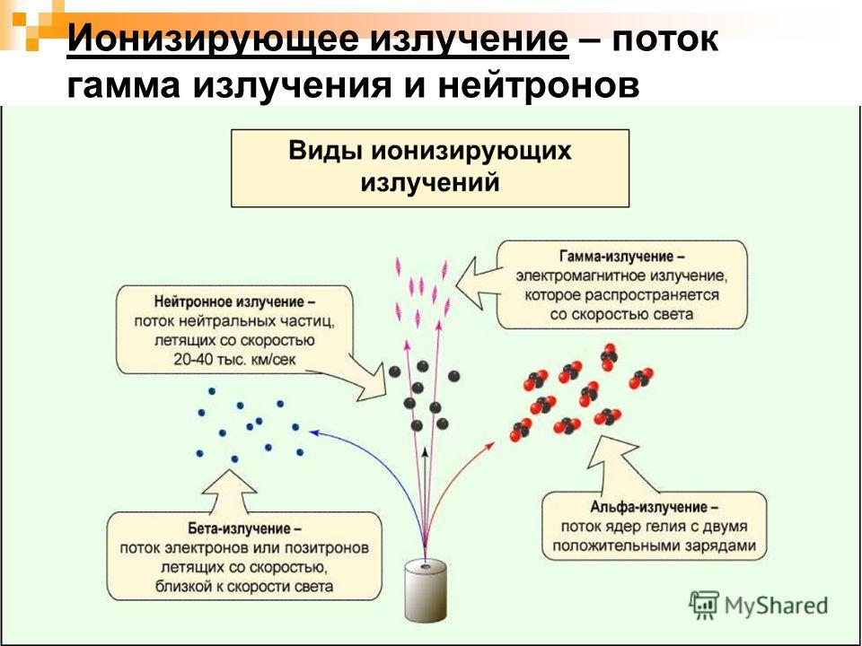 Схемы ионизирующего излучения Схемы ионизирующего излучения