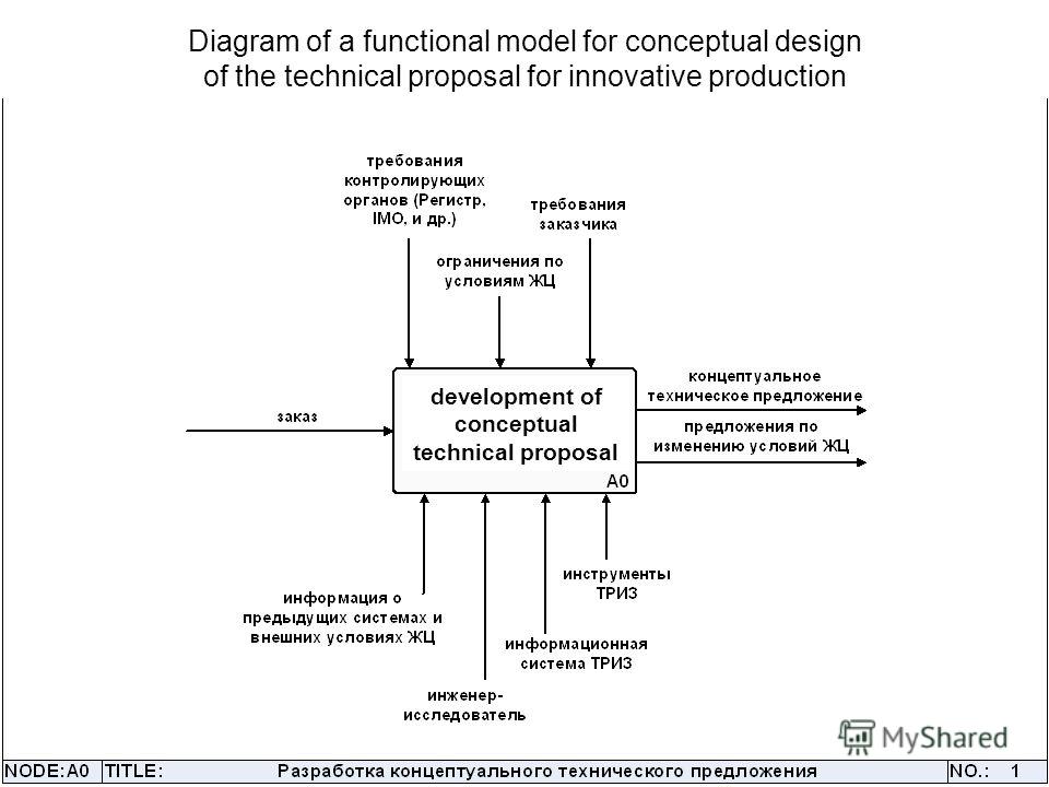 Diagram of a functional model for conceptual design of the technical proposal for innovative production development of conceptual technical proposal