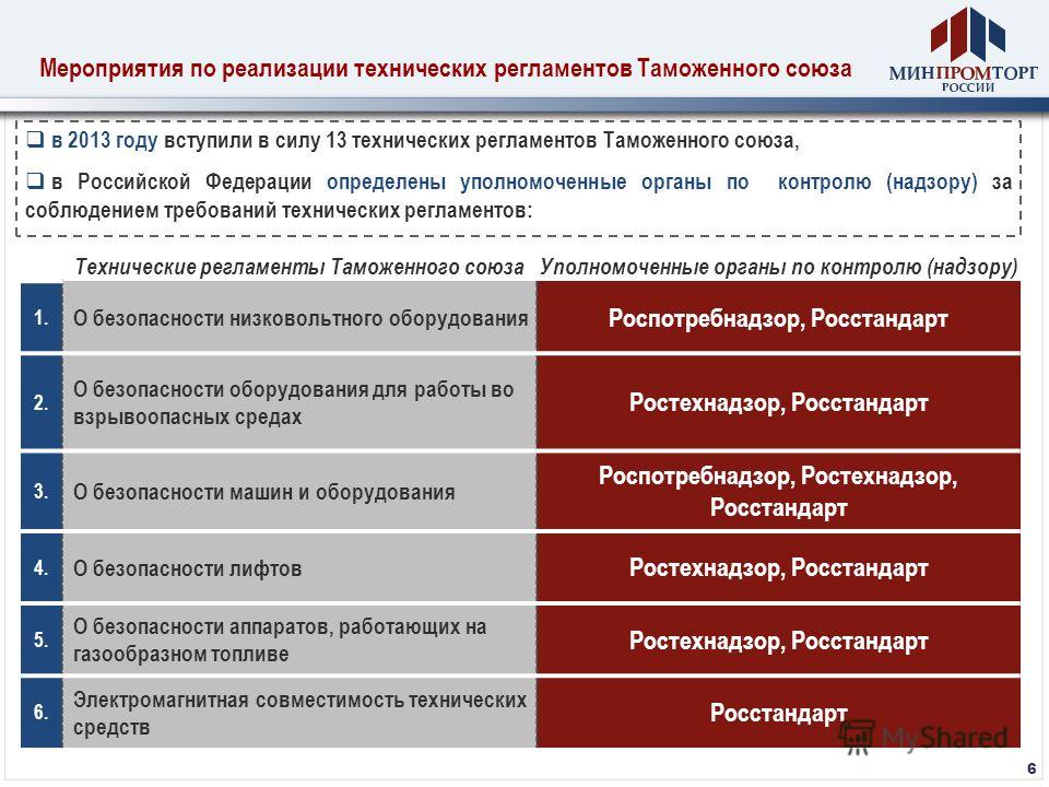 Мероприятия по реализации технических регламентов Таможенного союза 6 в 2013 году вступили в силу 13 технических регламентов Таможенного союза, в Российской Федерации определены уполномоченные органы по контролю (надзору) за соблюдением требований те