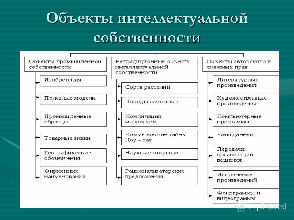 Контрольная работа по теме Виды и объекты интеллектуальной собственности