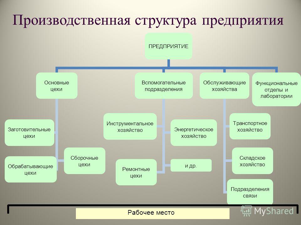 Структура производственного предприятия схема