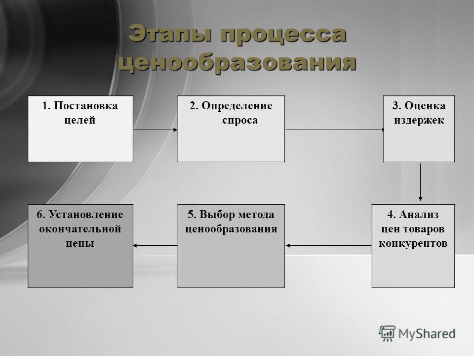 Этапы процесса ценообразования - Ценовая политика предприятия в рыночных условия