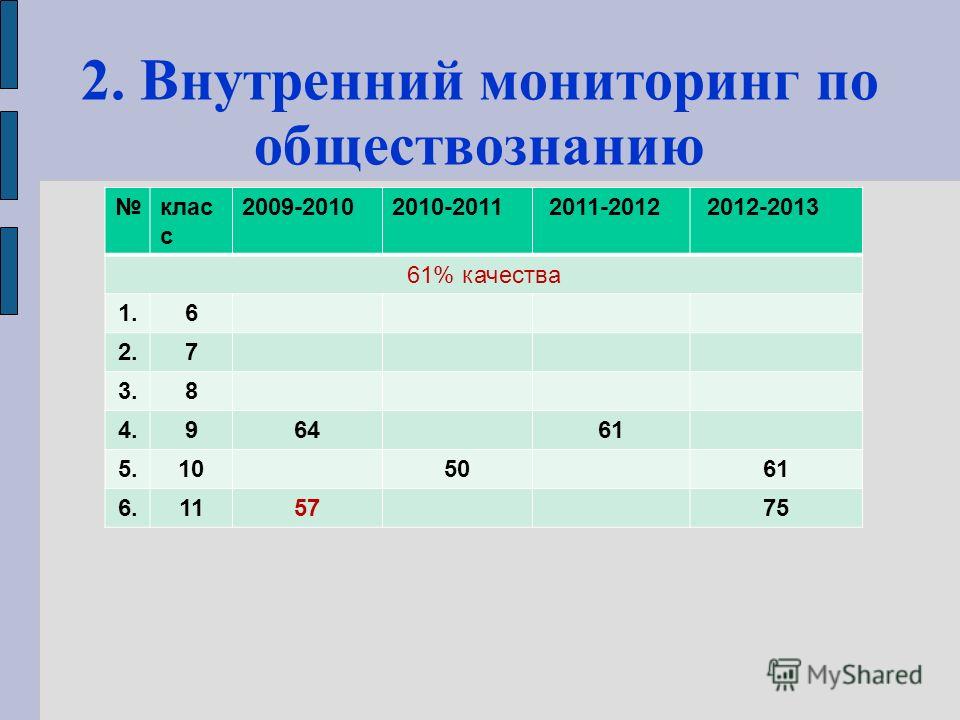 2. Внутренний мониторинг по обществознанию клас с 2009-20102010-2011 2011-2012 2012-2013 61% качества 1.1.6 2.2.7 3.3.8 4.4.96461 5.5.105061 6.6.115775