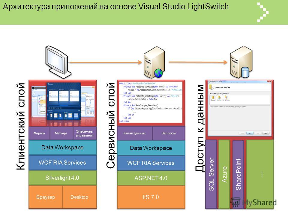 Архитектура приложений на основе Visual Studio LightSwitch Клиентский слой Сервисный слой Доступ к данным Методы Элементы управления Формы Data Workspace Канал данных Запросы Data Workspace