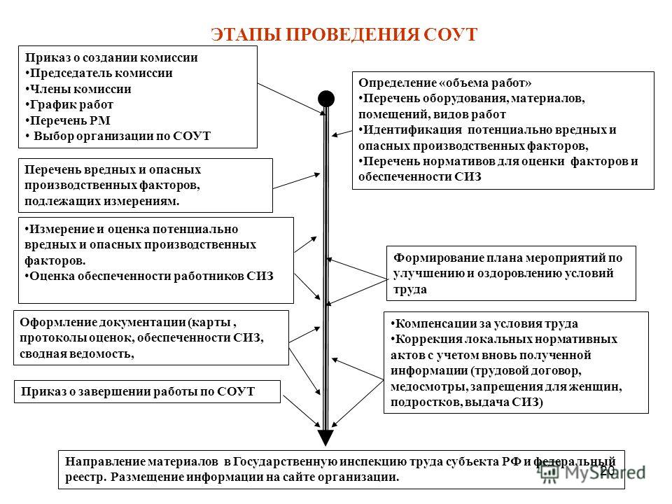 Схема проведения соут