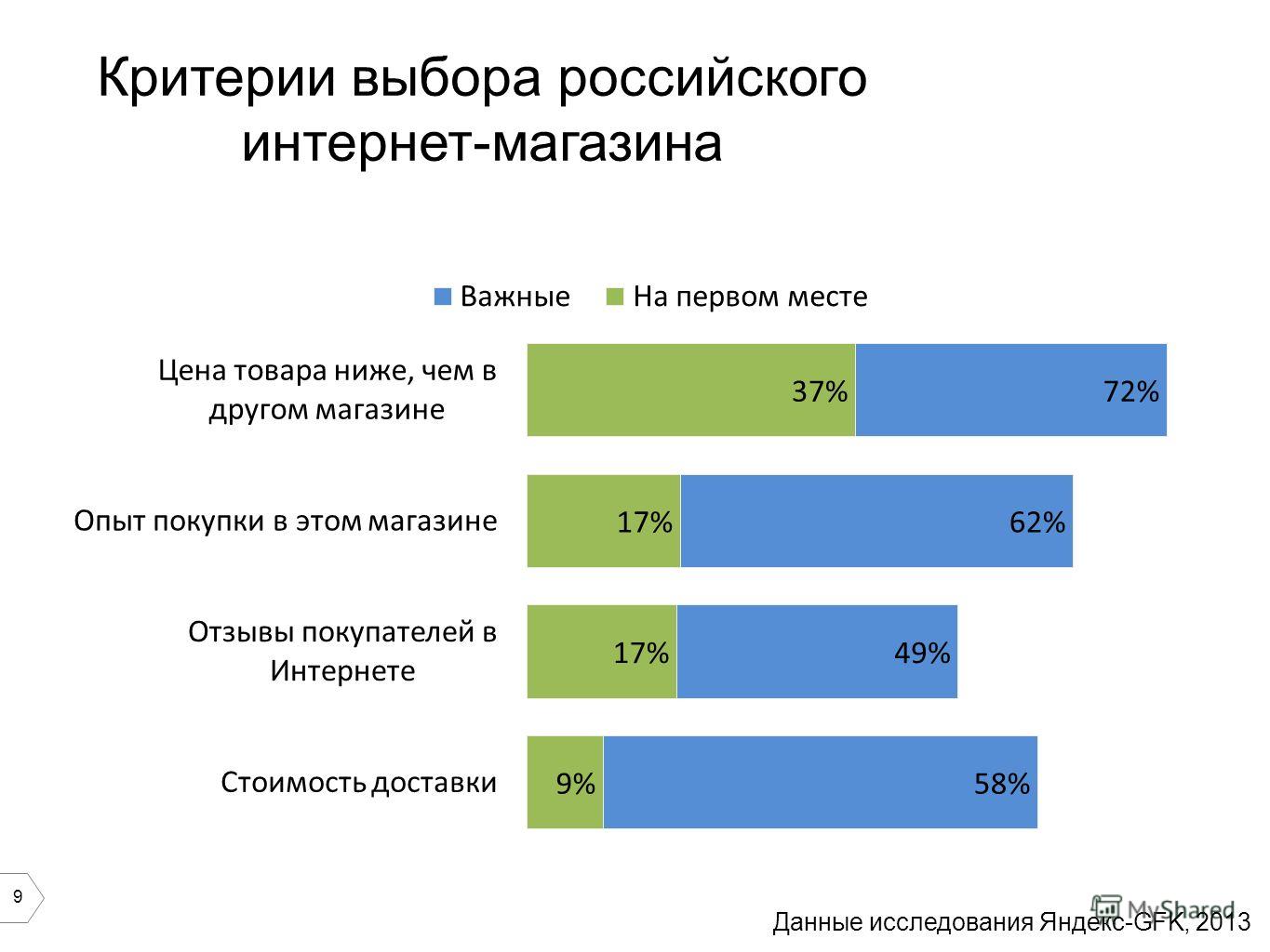 9 Критерии выбора российского интернет-магазина Данные исследования Яндекс-GFK, 2013