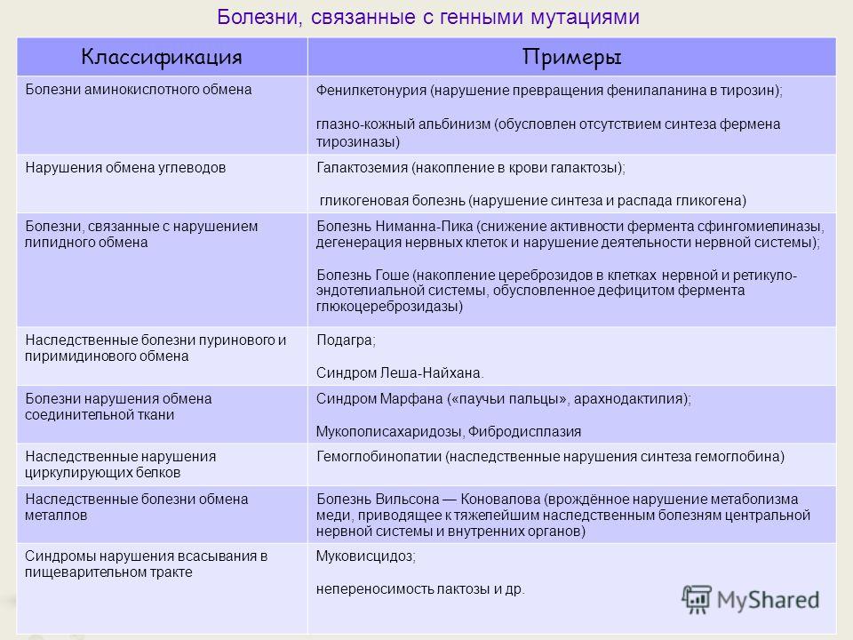 Генные болезни механизмы их возникновения примеры