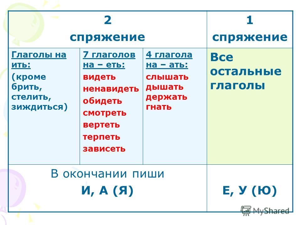 Самостоятельная на спряжение глаголов Самостоятельная на спряжение глаголов