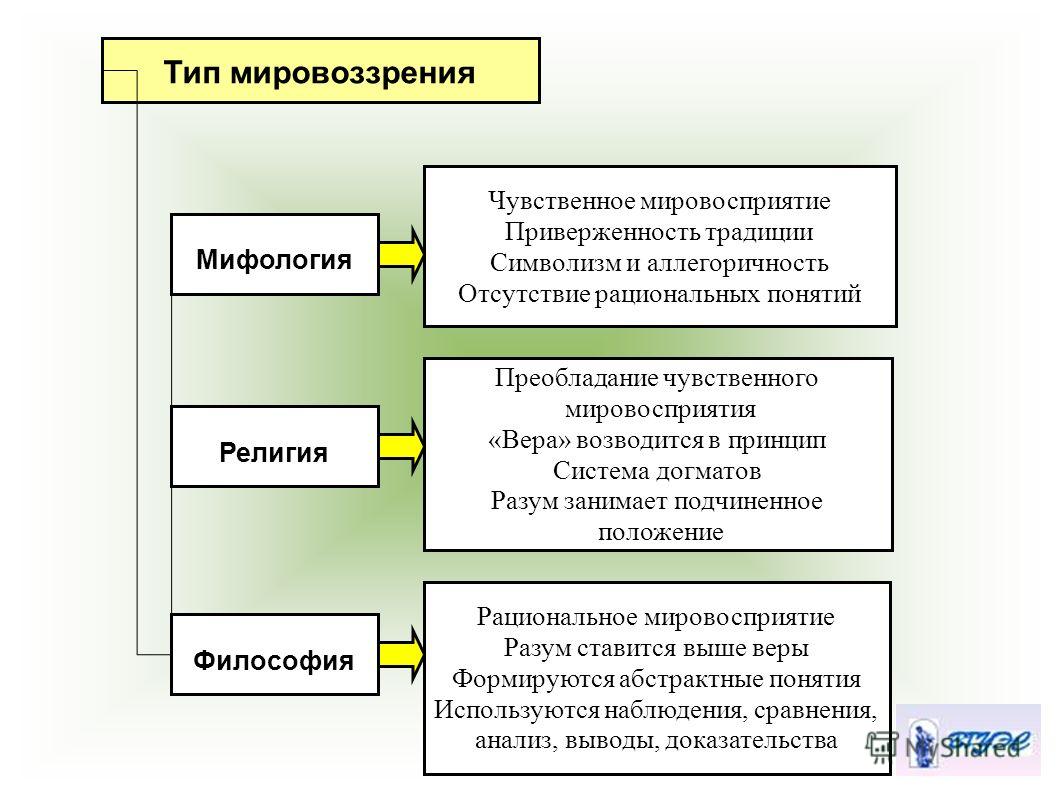 Лекция по теме Философия в структуре мировоззрения