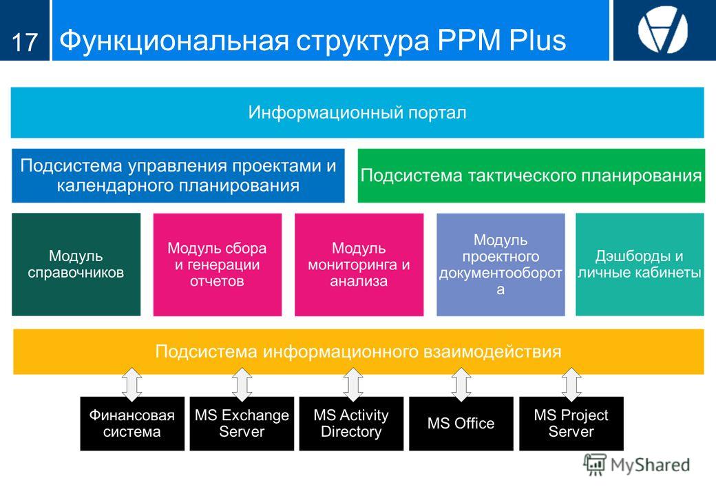 Программные продукты для управления проектами