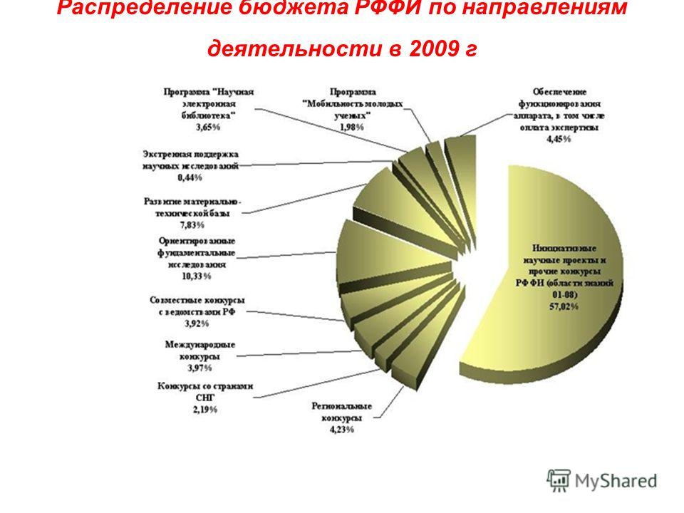 Схемы распределения бюджета