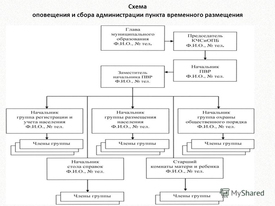 Схема организации управления связи и оповещения Схема оповещения и сбора администрации пвр фото - PwCalc.ru
