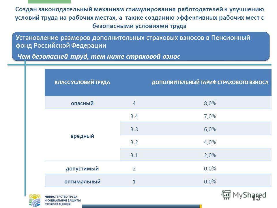 13 Установление размеров дополнительных страховых взносов в Пенсионный фонд Российской Федерации Чем безопасней труд, тем ниже страховой взнос КЛАСС УСЛОВИЙ ТРУДАДОПОЛНИТЕЛЬНЫЙ ТАРИФ СТРАХОВОГО ВЗНОСА опасный48,0% вредный 3.47,0% 3.36,0% 3.24,0% 3.12
