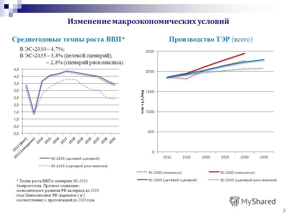 3 Среднегодовые темпы роста ВВП*Производство ТЭР (всего) * Темпы роста ВВП в сценариях ЭС-2035 базируются на Прогнозе социально- экономического развития РФ на период до 2030 года Минэкономики РФ (варианты 1 и 2 соответственно) с пролонгацией до 2035 