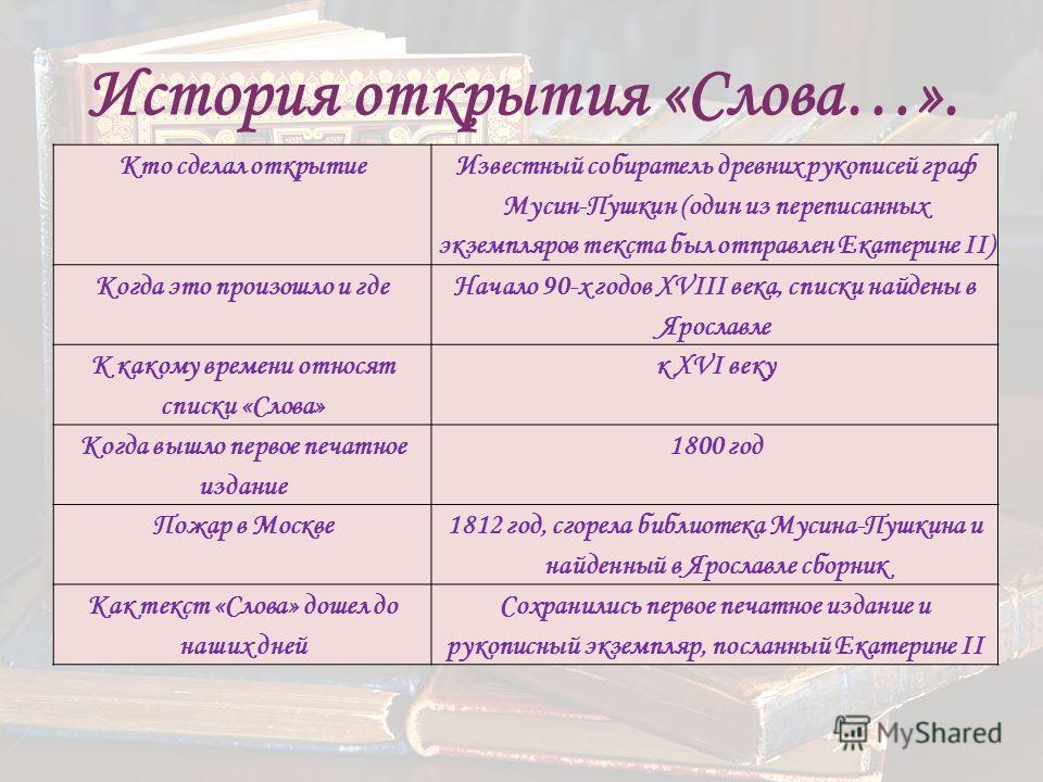 Урок Слово О Полку Игореве 9 Класс