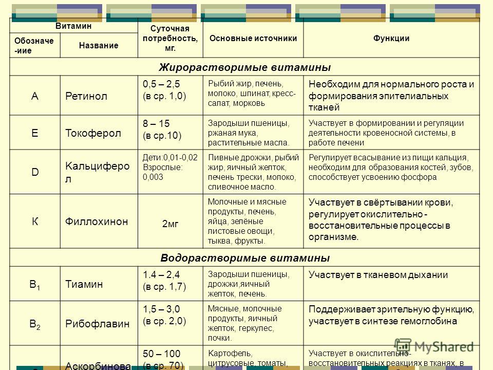 Таблица витамины суточная норма продукты Суточная потребность человека в витаминах и их основные функции таблица фото - P