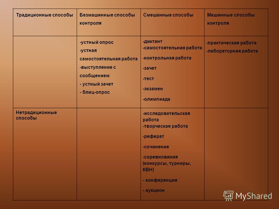 Реферат: Современные методы контроля и оценки знаний школьников