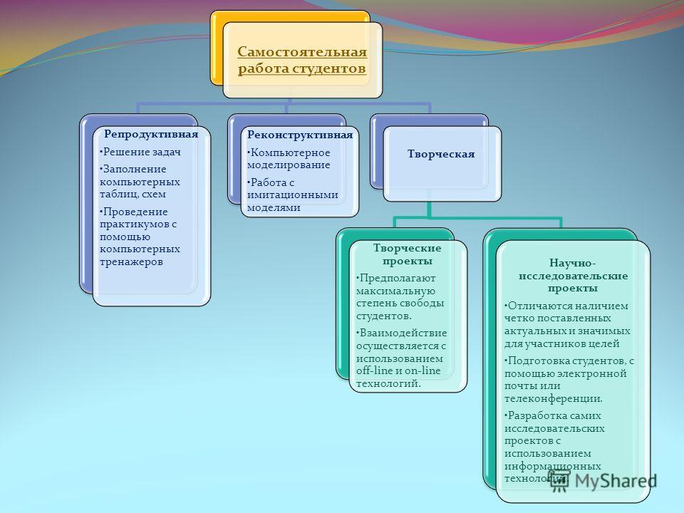 Репродуктивных самостоятельных работ Репродуктивных самостоятельных работ
