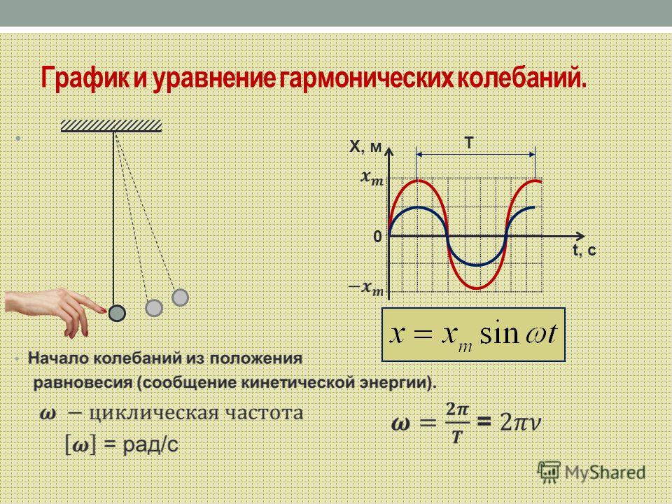 График и уравнение гармонических колебаний. Х, м t, c 0 Т