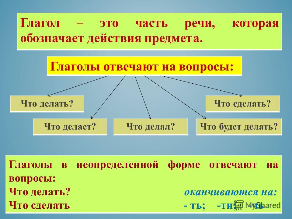 Презентация по теме глагол 2 класс програма