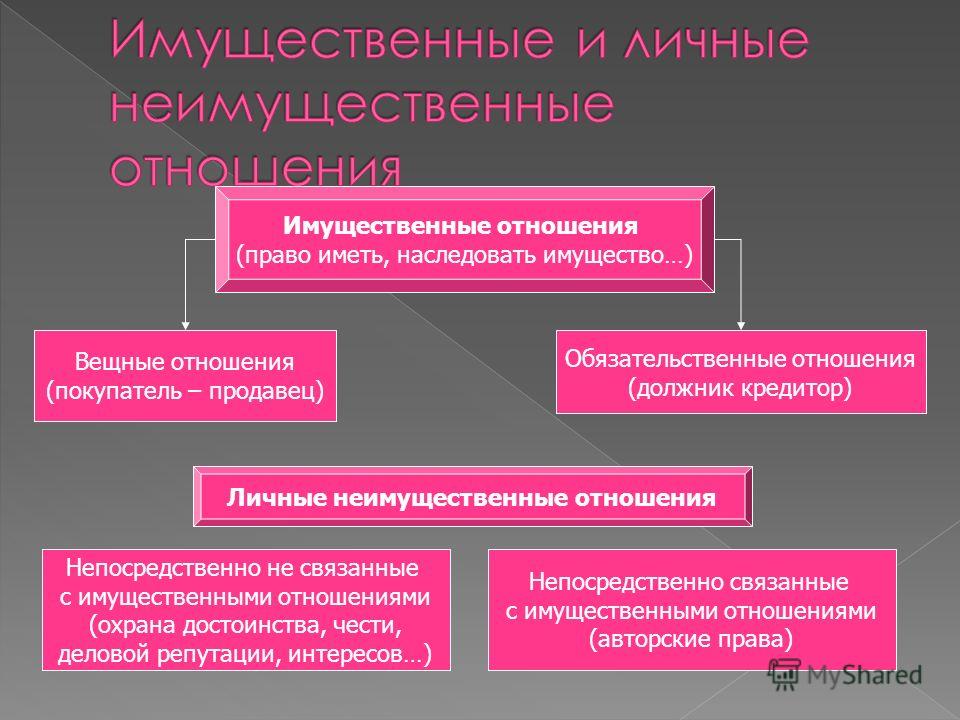 Как связаны имущественные и неимущественные отношения Как связаны имущественные и неимущественные отношения