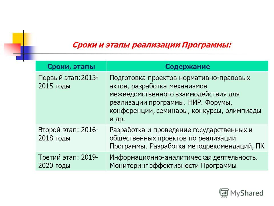 Сроки и этапы реализации Программы: Сроки, этапыСодержание Первый этап:2013- 2015 годы Подготовка проектов нормативно-правовых актов, разработка механизмов межведомственного взаимодействия для реализации программы. НИР. Форумы, конференции, семинары,