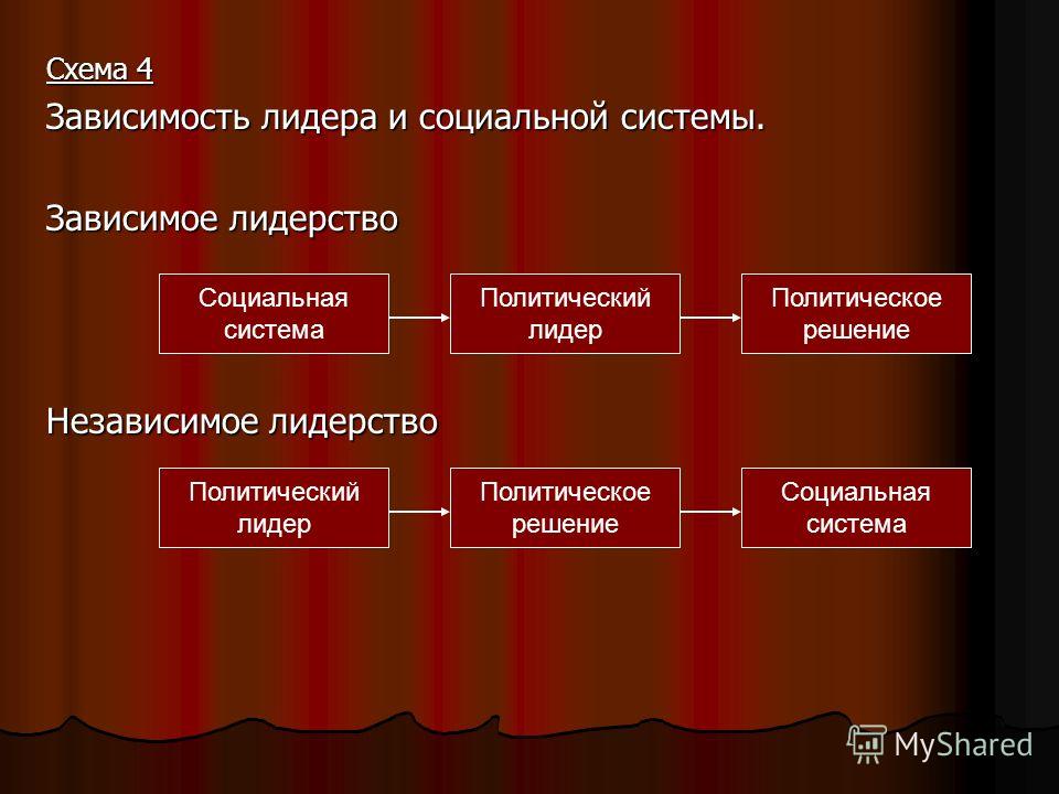 Типы лидеров и их схемы Типы лидеров и их схемы