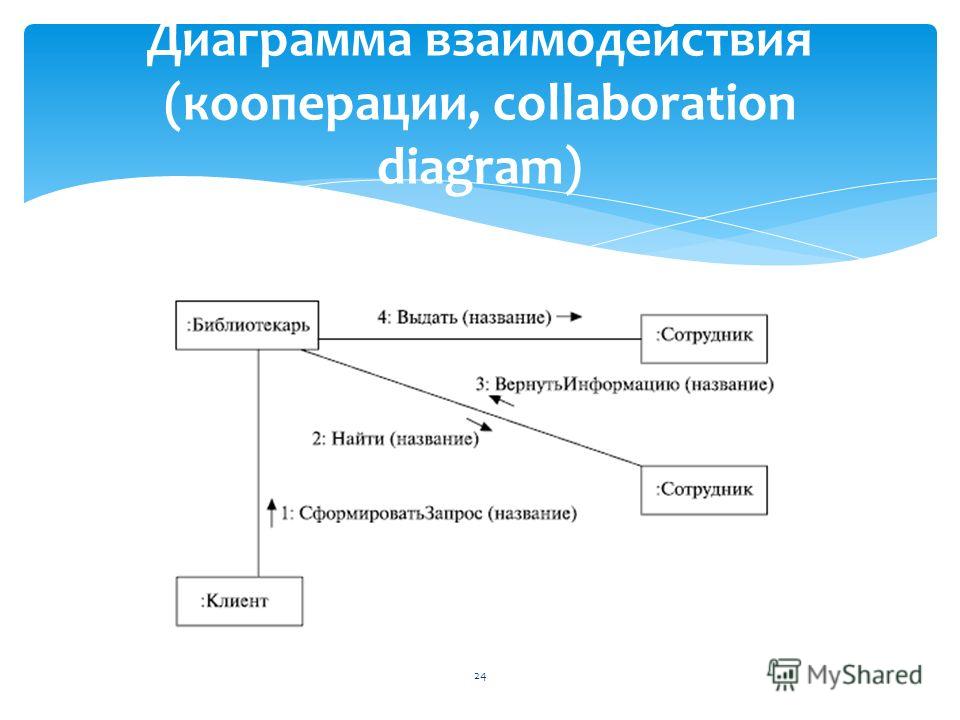 24 Диаграмма взаимодействия (кооперации, collaboration diagram)