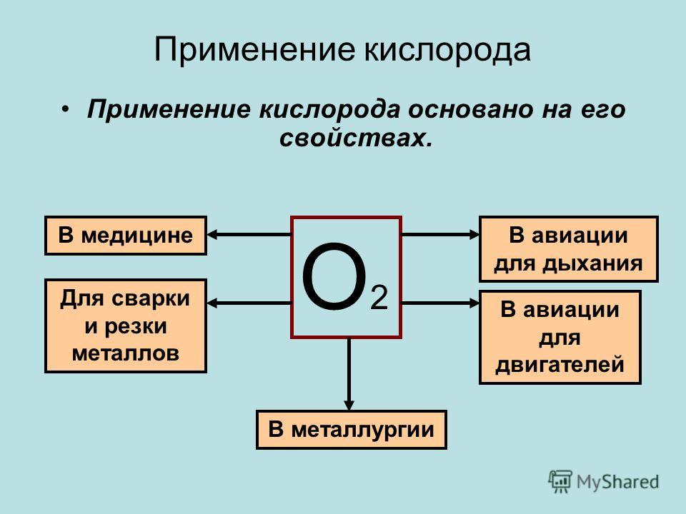 Применение кислорода презентация
