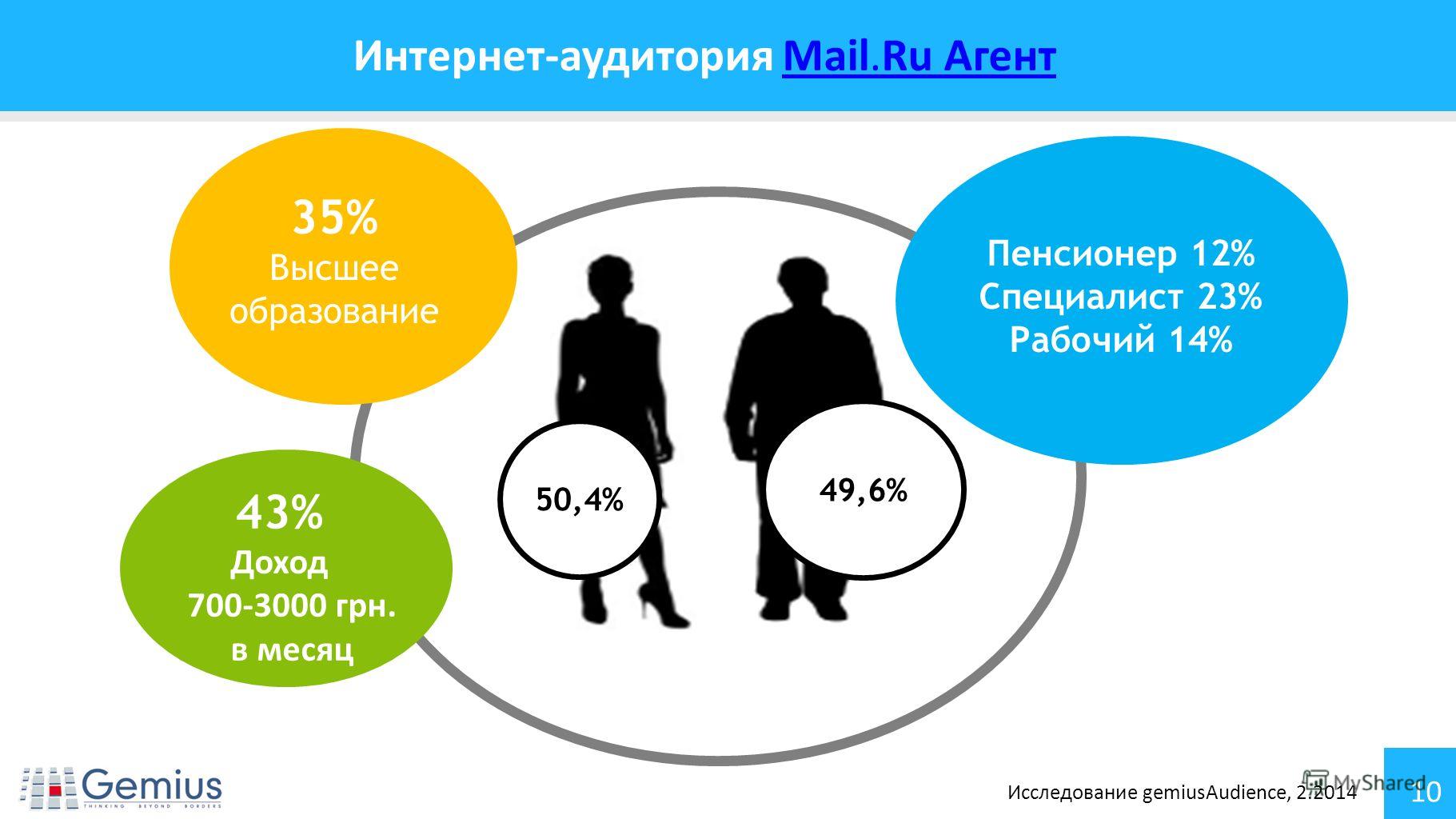 10 Интернет-аудитория Mail.Ru Агент Mail.Ru Агент 35% Высшее образование 43% Доход 700-3000 грн. в месяц 50,4% 49,6% Пенсионер 12% Специалист 23% Рабочий 14% Исследование gemiusAudience, 2.2014