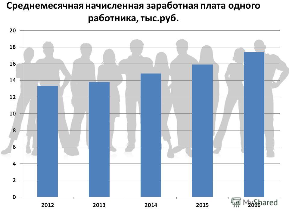 Среднемесячная начисленная заработная плата одного работника, тыс.руб.