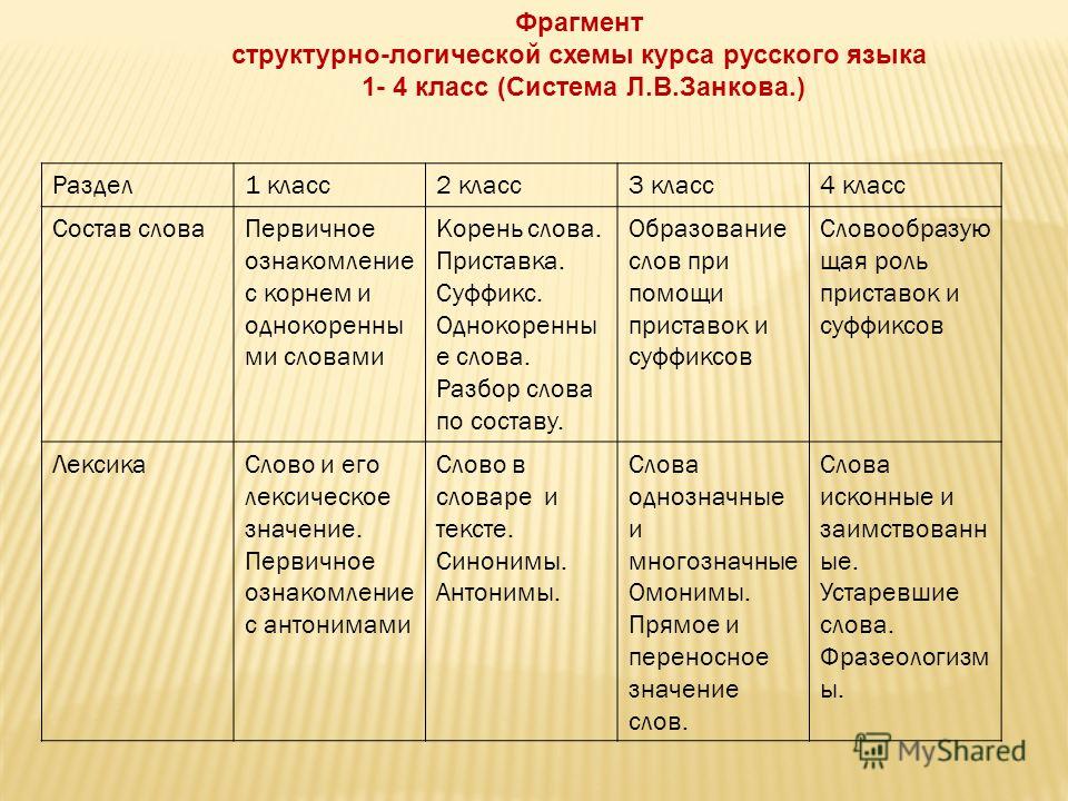 Схема слова написал корень суффикс Схема слова написал корень суффикс