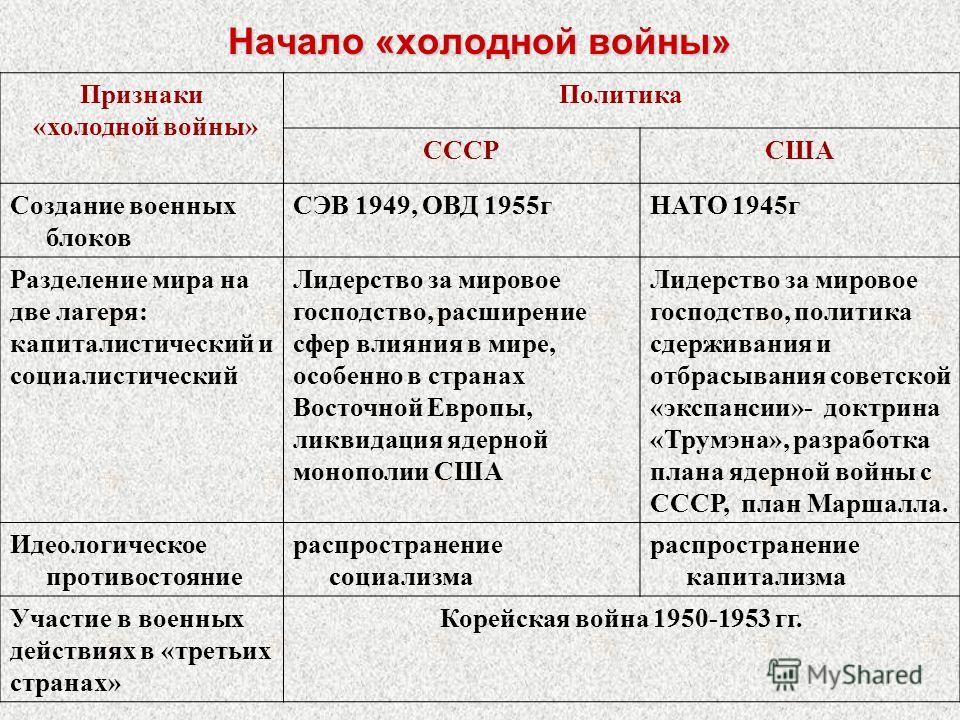 Международные отношения и внешняя политика ссср в 1946-1984 г., холодная война. Международные отношения и внешняя политика ссср в 1946-1984 г., холодная война.