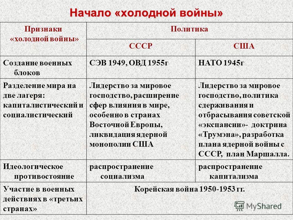 Реферат: Внешняя политика СССР после Второй мировой войны